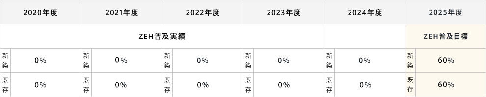 ZEH普及への取り組み